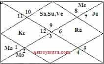 Role of Mars and Saturn in Engineering profession