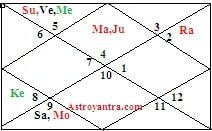 What is Rajyoga in Astrology