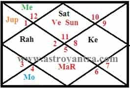 Divorce or Separation in Astrology