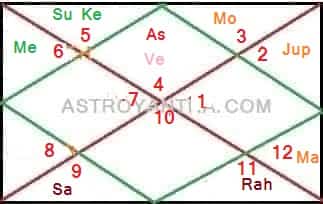 Mental disorders and Remedies in Astrology
