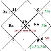 Promotion in job and astrology 