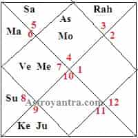 Foreign Education in Astrology