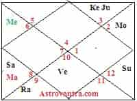 Ramdhari Singh Dinkar - ज्योतिषीय ग्रह-योग विश्लेषण