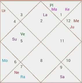 Navamsa Chart Prediction For Marriage