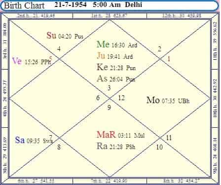 Navamsa Chart Prediction For Marriage