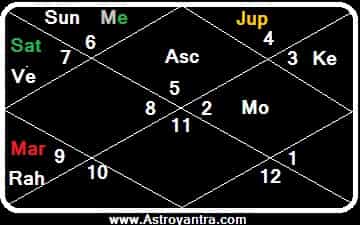 IAS, IPS, IFS and IRS Combination in Vedic Astrology