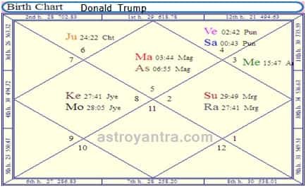 what-astrology-say-for-us-presidential-election-2016