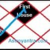 Effect of Fifth House Lord in First House in Hindi