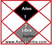 Jupiter Transit in Libra and Effects on Aries in Hindi 