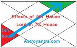 Effects of Fifth House Lord in Twelfth House in Hindi