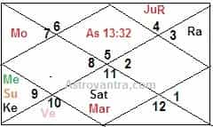 Planetary Combination for Lawyer and Judicial Officers in Birth Chart