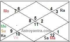 Planetary Combination for Lawyer and Judicial Officers in Birth Chart