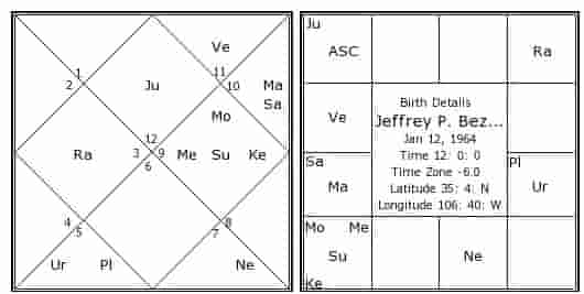 Stock Market | Share Trading Combination in Astrology