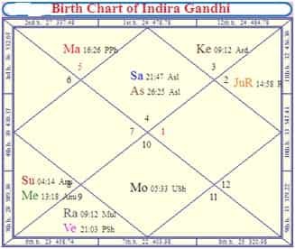 Political Assassination in Astrology by Birth Chart