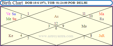 Auspicious Time to Change  Job According to Astrology