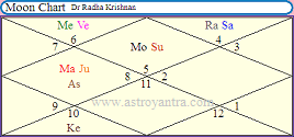 Govt Job | Teacher, Lecturer Yoga in Vedic Astrology