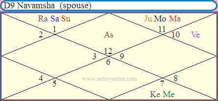 Govt Job | Teacher, Lecturer Yoga in Vedic Astrology