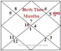 Muntha Effects in Astrology | जन्मकुंडली में मुंथा का प्रभाव