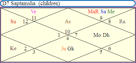 Planetary Combination for Delay or Denial of Child Birth in Astrology